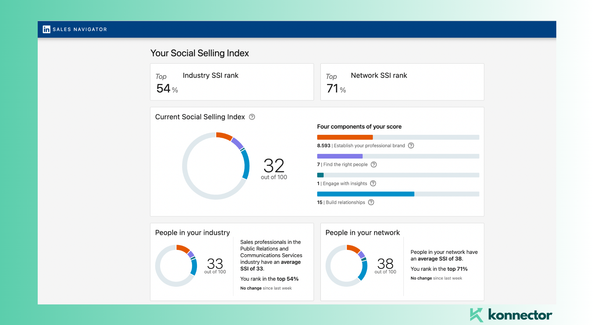 LinkedIn SSI Score- how it looks