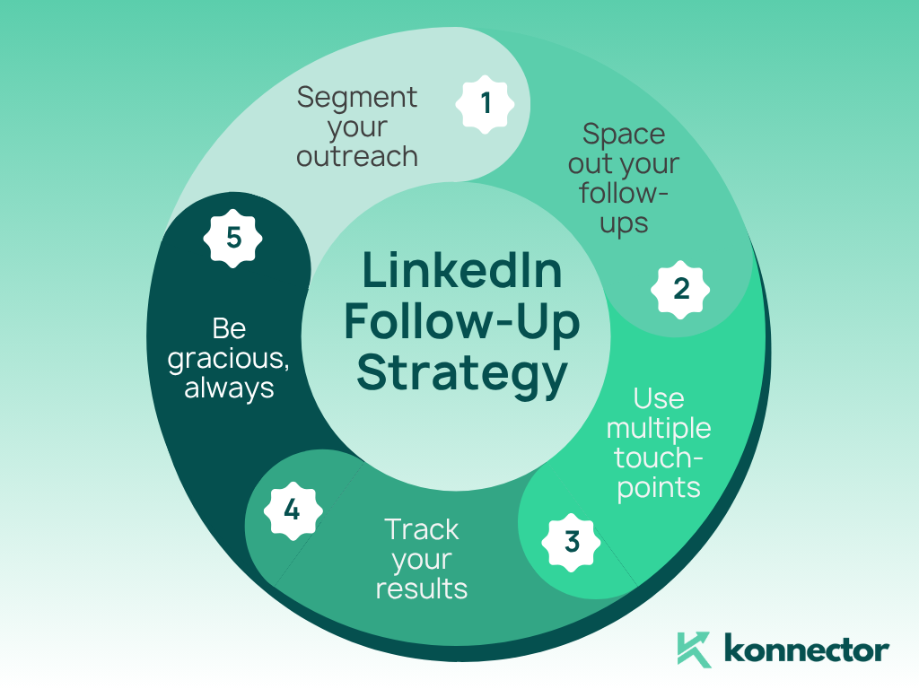 LinkedIn Follow-up Messages