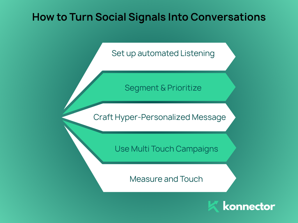 Social Signals