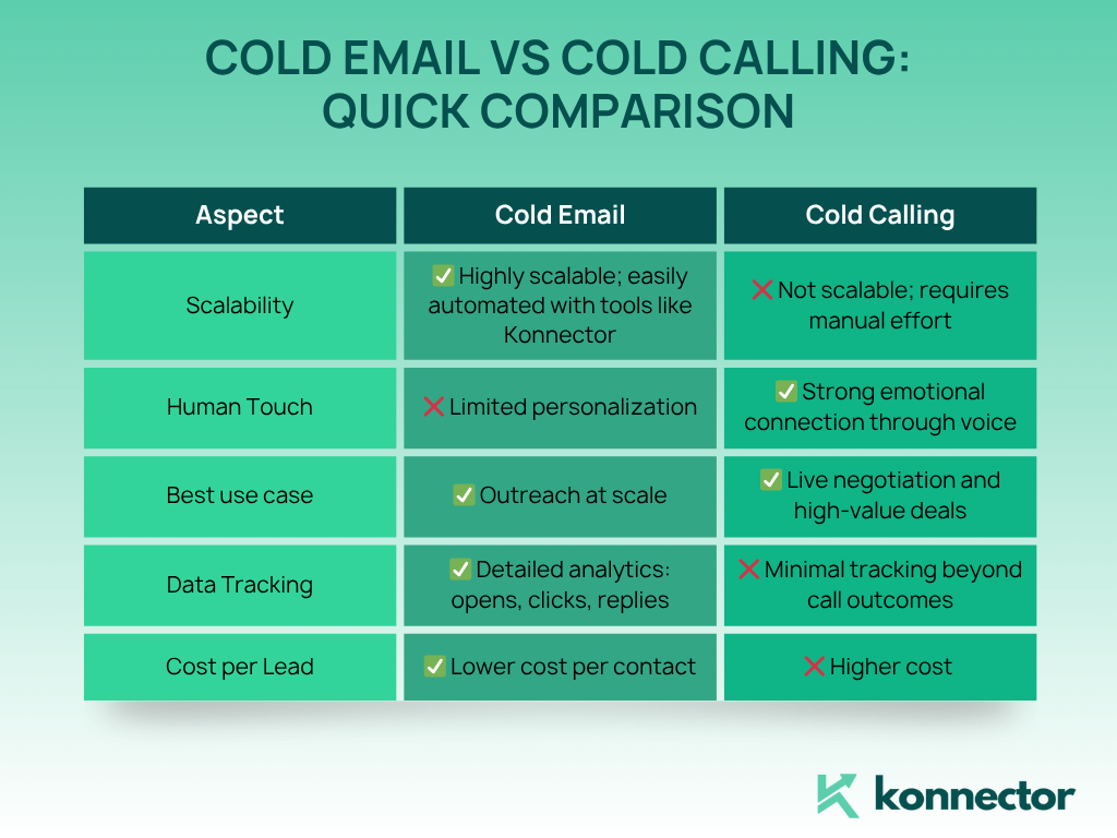 Cold email vs cold calling