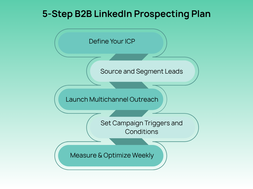 B2B Prospecting