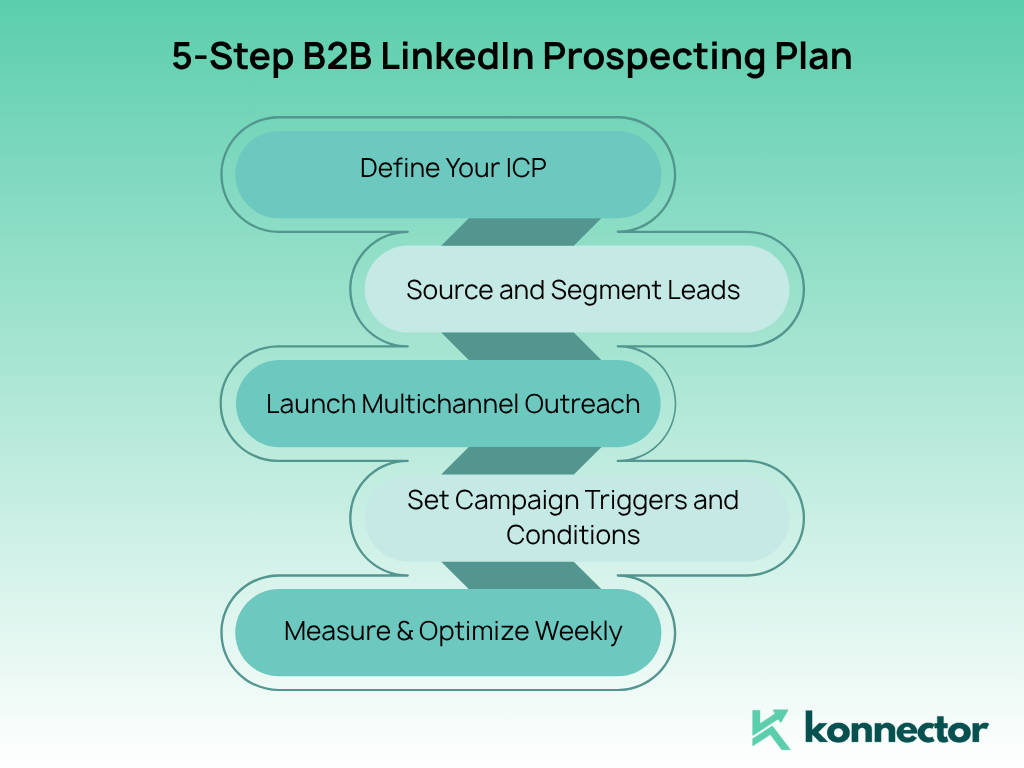 B2B Prospecting