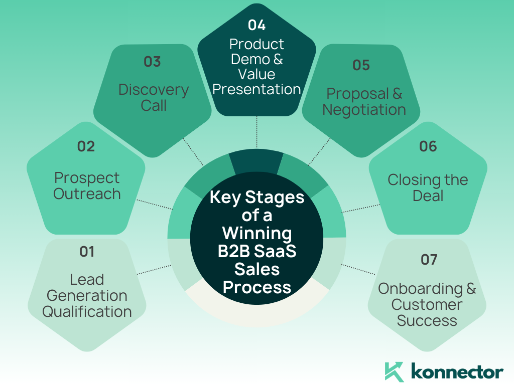 How to Build an Effective B2B SaaS Sales process?