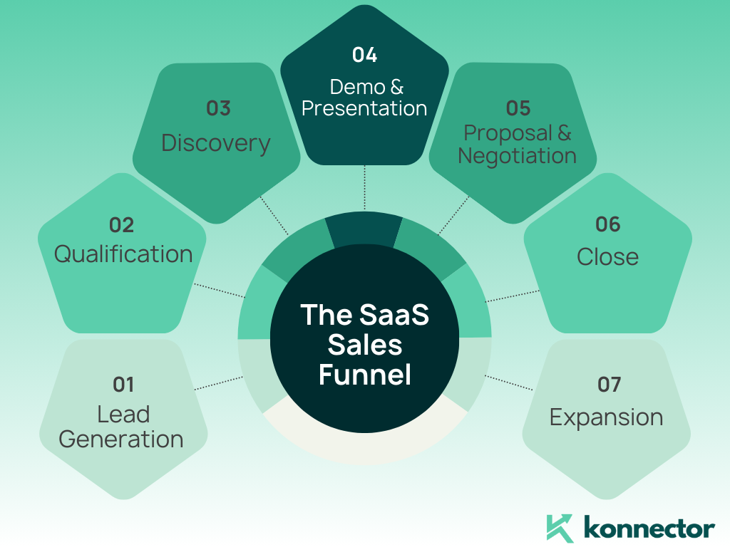Saas Funnel Examples A Beginner’s Guide to SaaS Sales: Funnels, Metrics & Automation