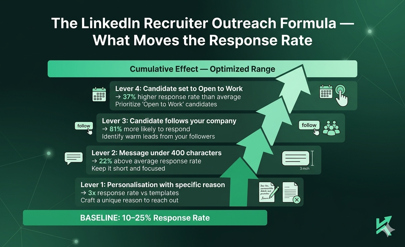 LinkedIn® recruiter outreach response rate factors — four levers and their impact 2026