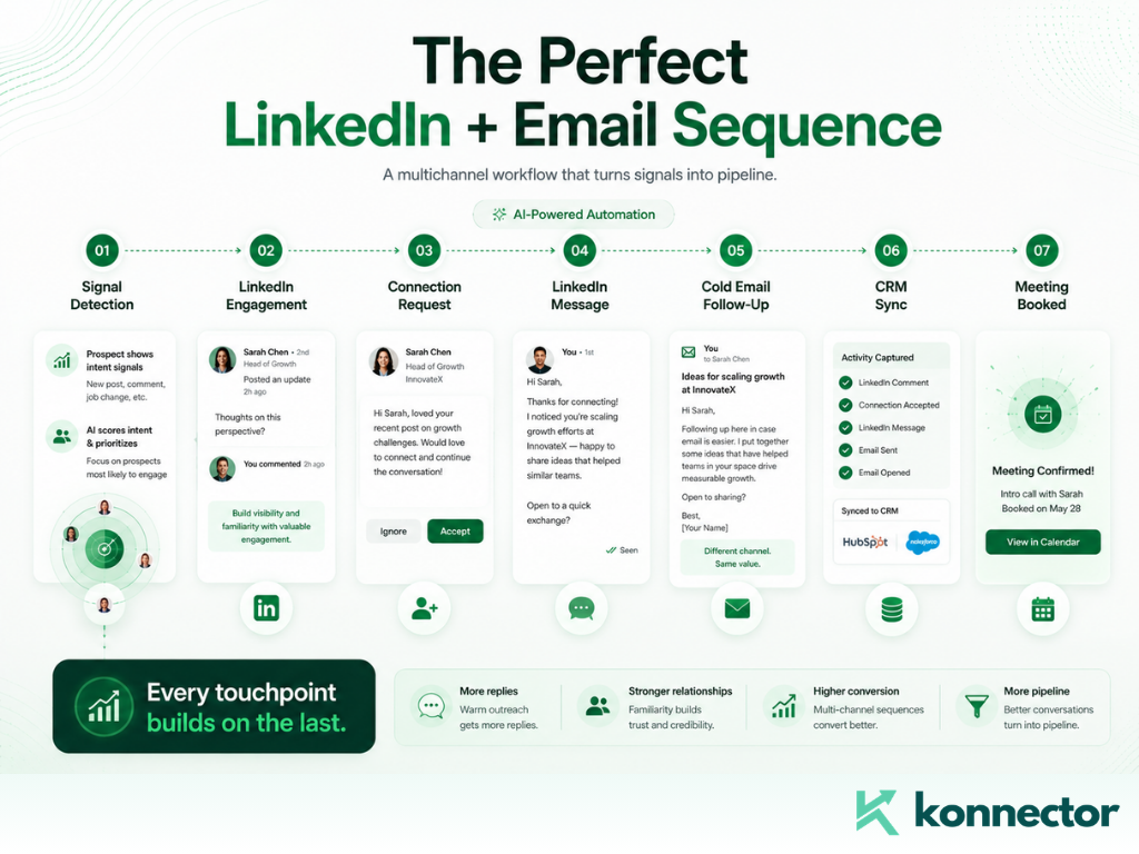 Cómo combinar LinkedIn y el contacto por correo electrónico en frío